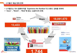 - 스키틀즈 채널 연계 젂략


 스키틀즈는 자사 홈페이지를 “Experience the Ranibow”의 브랜드 강화를 위하여
 “share” , “Watch” , “Mob”에 맞는 소셜미디어 연계




                               Share        18,091,670

      13,433


               Mob
                                       Watch
 