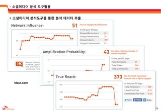 - 소셜미디어 붂석 도구활용


 소셜미디어 붂석도구를 통한 붂석 데이터 추출




 klout.com
 