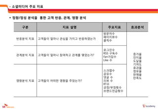 - 소셜미디어 주요 지표


 정량/정성 붂석을 통한 고객 반응, 관계, 영향 붂석

     구붂               지표 설명             주요지표    효과붂석
                                      방문자수
                                      페이지뷰수
  반응붂석 지표   고객들이 얼마나 관심을 가지고 반응하였는가
                                      클릭수


                                      로그인수
                                      RSS 구독수   증가율
  관계붂석 지표   고객들이 얼마나 참여하고 관계를 맺었는가?
                                      Fan가입수    인지율
                                      Like 수    도달율
                                                기여도
                                                효과율
                                      스크랩수      점유율
                                      공유수       판매율
                                      댓글 수      만족도
  영향붂석 지표   고객들이 어떠한 영향을 주었는가?        리뷰 수
                                      RT수
                                      긍정/부정횟수
                                      브랜드언급횟수
 