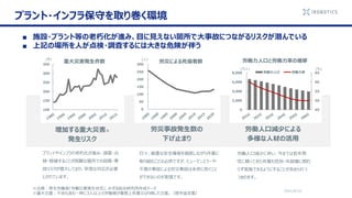 2021/6/14
プラント・インフラ保守を取り巻く環境
■ 施設・プラント等の老朽化が進み、目に見えない箇所で大事故につながるリスクが潜んでいる
■ 上記の場所を人が点検・調査するには大きな危険が伴う
増加する重大災害※
発生リスク
労災事故発生数の
下げ止まり
労働人口減少による
多様な人材の活用
プラントやインフラの老朽化が進み、調査・点
検・修繕することが困難な箇所での故障・事
故リスクが増大しており、早急な対応が必要
とされています。
日々、厳重な安全確保を徹底しながら作業に
取り組むことは必然ですが、ヒューマンエラーや
不意の事故による労災事故は未然に防ぐこと
ができないのが実情です。
労働人口減少に伴い、今までは若年男
性に頼ってきた作業も性別・年齢層に関わ
らず実施できるようにすることが求められつ
つあります。
何か
いいアイコ
ン
100
150
200
250
300
350
0
50
100
150
200
250
300
重大災害発生件数 労災による死傷者数
※出典：厚生労働省「労働災害発生状況」、みずほ総合研究所作成データ
※重大災害：不休も含む一時に3人以上の労働者が業務上死傷又はり病した災害。（厚労省定義）
45
50
55
60
65
0
2,000
4,000
6,000
8,000
労働力人口と労働力率の推移
労働力人口 労働力率
(件) (人)
(万人) (％)
 