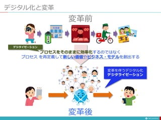 デジタル化と変革
変革前
写真屋
変革後
プロセスをそのままに効率化するのではなく
プロセス を再定義して新しい価値やビジネス・モデルを創出する
変革を伴うデジタル化
デジタライゼーション
デジタイゼーション
 