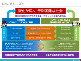 新しい組合せの
高速な試行錯誤
変化の予測と洞察
人間にしかできないコト
へ時間と意識をシフト
人
間
力
の
活
性
化
レイヤ構造化と抽象化
データ化
自動化／自律化
デ
ジ
タ
ル
化
DXのメカニズム
変化が早く 予測困難な社会
事実把握とフィードバックの高速化
機能やプロセスの要素分解
肉体的・知的力仕事からの解放
圧倒的な
ビジネス・スピードの獲得
イノベーションによる
不連続な変化への対応
ソフトウェアによる実装の拡大 人間力の一層の活用
迅速・柔軟な組合せの変更や
新たな要素の組み入れ、高速な改善
UX／体験や感性の価値拡大
人間中心のデザイン／設計へのシフト
事業の目的や経営のあり方の再定義 企業や組織の文化や風土の変革
変化に俊敏に対処できる企業／アジャイル企業へ変わる
 