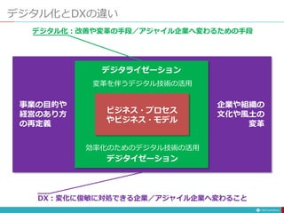 デジタル化とDXの違い
ビジネス・プロセス
やビジネス・モデル
デジタライゼーション
デジタイゼーション
変革を伴うデジタル技術の活用
効率化のためのデジタル技術の活用
事業の目的や
経営のあり方
の再定義
企業や組織の
文化や風土の
変革
DX：変化に俊敏に対処できる企業／アジャイル企業へ変わること
デジタル化：改善や変革の手段／アジャイル企業へ変わるための手段
 