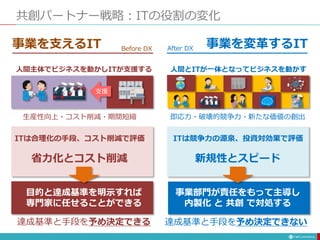 共創パートナー戦略：ITの役割の変化
支援
人間主体でビジネスを動かしITが支援する
生産性向上・コスト削減・期間短縮
ITは合理化の手段、コスト削減で評価
目的と達成基準を明示すれば
専門家に任せることができる
人間とITが一体となってビジネスを動かす
即応力・破壊的競争力・新たな価値の創出
ITは競争力の源泉、投資対効果で評価
新規性とスピード
事業部門が責任をもって主導し
内製化 と 共創 で対処する
省力化とコスト削減
事業を支えるIT 事業を変革するIT
達成基準と手段を予め決定できる 達成基準と手段を予め決定できない
Before DX After DX
 