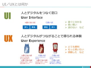 UI／UXとは何か
UI
人とデジタルをつなぐ窓口
User Interface
 直ぐに分かる
 使い易い
 迷わない など
UX
人とデジタルがつながることで得られる体験
User Experience
 とても便利
 もっと使いたい
 感動した など
次へ 戻る 戻る 次へ
×良くないUI 〇良いUI
×良くないUI
ケチャップだとは
すぐに分からない。
×良くないUX
口を汚しやすく、少なく
なると使いにくい。
〇良いUI
ケチャップだとすぐ
分かる。
×良くないUX
口を汚しやすく、少なく
なると使いにくい。
〇良いUI
ケチャップだとすぐ
分かる。
〇良いUX
口を汚さず、最後まで
使い切ることができる。
 