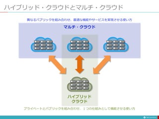 ハイブリッド・クラウドとマルチ・クラウド
プライベートとパプリックを組み合わせ、１つの仕組みとして機能させる使い方
ハイブリッド
クラウド
異なるパブリックを組み合わせ、最適な機能やサービスを実現させる使い方
マルチ・クラウド
 