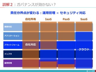 誤解２：ガバナンスが効かない？
117
インフラ
プラットフォーム
運用管理
アプリケーション
業務対応
自社対応
クラウド
自社所有 IaaS PaaS SaaS
責任分界点が変わる：運用管理 × セキュリティ対応
 