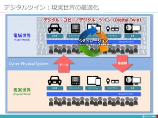 デジタルツイン：現実世界の最適化
144
電脳世界
（Cyber World）
現実世界
（Physical World）
Cyber-Physical System
スマートフォン
自動車 ウェアラブル 家電
スマートメーター
263
Kw
○×電力
様々なアクティビティ
スマートフォン
自動車 ウェアラブル 家電
スマートメーター
263
Kw
○×電力
様々なアクティビティ
データ
最適解
シミュレーション
デジタル・ツインを使って最適解を導出
 