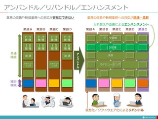 業務Ｘ
アンバンドル／リバンドル／エンハンスメント
データ
管 理
Ｉ Ｄ
管 理
決 済
スケジュー
リング
データ
管 理
Ｉ Ｄ
管 理
データ
管 理
Ｉ Ｄ
管 理
スケジュー
リング
データ
管 理
Ｉ Ｄ
管 理
決 済
業務Ａ 業務Ｂ 業務Ｃ 業務Ｄ
共通
機能
独自
機能
ア
ン
バ
ン
ド
ル
データ管理
決済
スケジューリング
業務Ａ 業務Ｂ 業務Ｃ 業務Ｄ
ＩＤ管理
仮想化／ソフトウエア化によるリバンドル
入れ替えや改善によるエンハンスメント
ＩＤ管理
業務の改善や新規業務への対応が迅速・柔軟
業務の改善や新規業務への対応が容易にできない
 