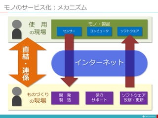 使 用
の現場 センサー コンピュータ ソフトウエア
モノ・製品
モノのサービス化：メカニズム
ものづくり
の現場
開 発
製 造
保守
サポート
ソフトウェア
改修・更新
インターネット
直
結
・
連
係
 