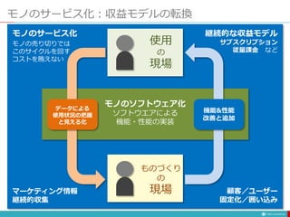 モノのサービス化：収益モデルの転換
モノのソフトウェア化
ソフトウエアによる
機能・性能の実装
ものづくり
の
現場
使用
の
現場
機能&性能
改善と追加
データによる
使用状況の把握
と見える化
モノのサービス化
モノの売り切りでは
このサイクルを回す
コストを賄えない
継続的な収益モデル
サブスクリプション
従量課金 など
マーケティング情報
継続的収集
顧客／ユーザー
固定化／囲い込み
 