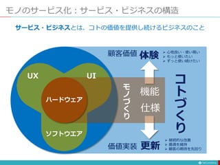 顧客価値
価値実装
体験
更新
 心地良い・使い易い
 もっと使いたい
 ずっと使い続けたい
 継続的な改善
 最適を維持
 顧客の期待を先回り
UX
ソフトウエア
モノのサービス化：サービス・ビジネスの構造
機能
仕様
モ
ノ
づ
く
り
ハードウェア
UI
サービス・ビジネスとは、コトの価値を提供し続けるビジネスのこと
コ
ト
づ
く
り
 