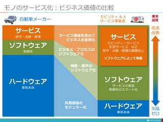 モノのサービス化：ビジネス価値の比較
ハードウェア
車両本体
ソフトウェア
制御系
サービス
保守・点検・修理
自動車メーカー
ハードウェア
車両本体
ソフトウェア
サービスの実装
制御系のスマート化
サービス
モビリティ・サービス
生活サービス など
保守・点検・修理の価値向上
ソフトウェアによって実装
汎用部品化
モジュラー化
機能・操作の
ソフトウェア化
サービス価値を高めて
ビジネスを差別化
モビリティ & X
サービス事業者
ビジネス・プロセスの
ソフトウェア化
高速
改善
欠陥
ゼロ
要求
品質
 