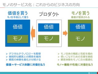 モノのサービス化：これからのビジネスの方向
価値
モノ モノ
価値
価値
モノ
プロダクト
価値を買う
モノを手段として使う
モノを買う
価値が提供される
 デジタルテクノロジーを駆使
 継続的な顧客との関係を維持
 顧客の体験を進化させ続ける
 モノ自体の機能と性能を極め
 使いこなすための支援を継続
 顧客体験をモノに合せ最適化
価値＝サービス体験に対価を払う モノ＝機能や性能に対価を払う
 