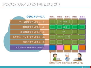データ管理プラットフォーム
ＩＤ管理プラットフォーム
決済管理プラットフォーム
スケジューリンク・プラットフォーム
〇〇〇プラットフォーム
アプリケーション開発ツール／サービス
クラウドサービス 業務Ｘ
アンバンドル／リバンドルとクラウド
データ管理
決済
スケジューリング
業務Ａ 業務Ｂ 業務Ｃ 業務Ｄ
ＩＤ管理
仮想化／ソフトウエア化によるリバンドル
ＩＤ管理
 