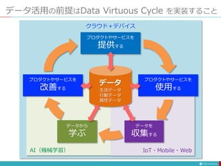 データ活用の前提はData Virtuous Cycle を実装すること
プロダクトやサービスを
提供する
プロダクトやサービスを
使用する
データを
収集する
データから
学ぶ
プロダクトやサービスを
改善する
IoT・Mobile・Web
AI（機械学習）
クラウド＋デバイス
データ
生活データ
行動データ
属性データ
 