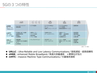 5Gの３つの特性
164
 URLLC：Ultra-Reliable and Low Latency Communications／超低遅延・超高信頼性
 eMBB：enhanced Mobile Broadband／高速大容量通信 ＊標準化が先行
 mMTC：massive Machine Type Communications／大量端末接続
 