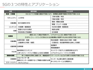 5Gの３つの特性とアプリケーション
 