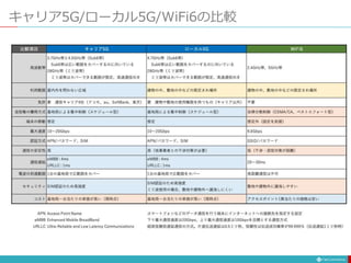 キャリア5G/ローカル5G/WiFi6の比較
 