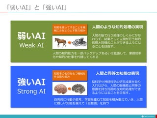 「弱いAI」と「強いAI」
弱いAI
Weak AI
強いAI
Strong AI
知能を使ってすることを機
械にさせようとす取り組み
知能そのものをもつ機械を
作る取り組み
人間のような知的処理の実現
人間の脳で行う処理のしくみにかか
わらず、結果として人間が行う知的
処理と同様のことができるようにな
ることを目指す。
人間と同等の知能の実現
脳科学や神経科学の研究成果を取り
入れながら、人間の脳機能と同等の
意識を持ち汎用的な知的処理ができ
るようになることを目指す。
自発的に行動や思考、学習を重ねて知能を積み重ねていき、人間
に親しい知能を備えて「自意識」を持つ
人間の知的能力を一部バックアップあるいは拡張して、業務効率
化や知的力仕事を代替してくれる
 