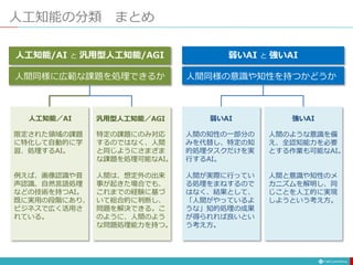 人工知能の分類 まとめ
人工知能/AI と 汎用型人工知能/AGI 弱いAI と 強いAI
人間同様の意識や知性を持つかどうか
人間同様に広範な課題を処理できるか
特定の課題にのみ対応
するのではなく、人間
と同じようにさまざま
な課題を処理可能なAI。
人間は、想定外の出来
事が起きた場合でも、
これまでの経験に基づ
いて総合的に判断し、
問題を解決できる。こ
のように、人間のよう
な問題処理能力を持つ。
限定された領域の課題
に特化して自動的に学
習、処理するAI。
例えば、画像認識や音
声認識、自然言語処理
などの技術を持つAI。
既に実用の段階にあり、
ビジネスで広く活用さ
れている。
人間のような意識を備
え、全認知能力を必要
とする作業も可能なAI。
人間と意識や知性のメ
カニズムを解明し、同
じことを人工的に実現
しようという考え方。
人間の知性の一部分の
みを代替し、特定の知
的処理タスクだけを実
行するAI。
人間が実際に行ってい
る処理をまねするので
はなく、結果として、
「人間がやっているよ
うな」知的処理の成果
が得られれば良いとい
う考え方。
人工知能／AI 弱いAI
汎用型人工知能／AGI 強いAI
 