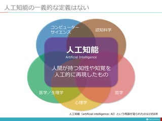 コンピューター
サイエンス
認知科学
医学／生理学
心理学
哲学
人工知能の一義的な定義はない
人間が持つ知性や知覚を
人工的に再現したもの
人工知能
Artificial Intelligence
人工知能（artificial intelligence: AI）という用語が造られたのは1956年
 