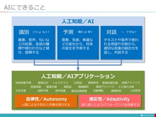 AIにできること
識別 ゾウ or カバ？ 予測 晴れ or 雨？ 対話 〜 ですね？
画像、音声、匂いな
どの知覚、言語の種
類や使われ方など貸
せ、部類する
需要、気候、株価な
どの変化から、将来
の変化を予測する
テキストや音声で使わ
れる用語や文脈から、
適切な言葉の組合せを
返し、対話する
音声認識
顔認証
自動運転
創薬支援
天気予報 画像診断 人材採用
故障予測
機械翻訳 競技アドバイス
惑星探査 ヒビ割れ点検
製品品質検査
人工知能／AIアプリケーション
気候変動予測 接客応対 ヘルプデスク ID認証 投資アドバイス
資源発見 事務処理支援
自律性／Autonomy 適応性／Adaptivity
人間による介在なく作業を実行する 繰り返しによりパフォーマンスを改善する
人工知能／AI
 