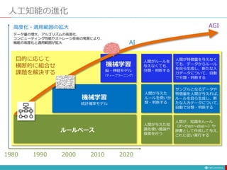 人工知能の進化
1980 2020
2010
2000
1990
高度化・適用範囲の拡大
ルールベース
機械学習
統計確率モデル
機械学習
脳・神経モデル
（ディープラーニング）
人間が与えた知
識を使い推論や
探索を行う
人間が与えた
ルールを使い分
類・判断する
人間がルールを
与えなくても、
分類・判断する
人間が、知識をルール
（if〜then〜else〜）や
辞書として作成して与え、
これに従い実行する
サンプルとなるデータや
特徴量を人間が与えれば、
ルールを自ら生成し、新
たな入力データについて、
自動で分類・判断する
人間が特徴量を与えなく
ても、データからルール
を自ら生成し、新たな入
力データについて、自動
で分類・判断する
目的に応じて
横断的に組合せ
課題を解決する
AI
AGI
データ量の増大、アルゴリズムの高度化、
コンピューティング性能やストレージ技術の発展により、
機能の高度化と適用範囲が拡大
 