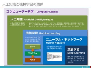 人工知能と機械学習の関係
185
人工知能 Artificial Intelligence/AI
機械学習 Machine Learning
ニューラル・ネットワーク
Neural Network
深層学習
Deep Learning
人間の”知能”を機械で
人工的に再現したもの
データからグループ分
けのためのルール（モ
デル）を作る仕組み
脳の仕組みを参考に作
られた機械学習の手法
従来よりも精度の高いモ
デルを作ることができる
ニューラル・ネットワー
クの手法
遺伝アルゴリズム、エキスパートシステム、音声認識、画像認識、感性処理、機械学習、
ゲーム、自然言語処理、情報検索、推論、探索知識表現、データマイニング、ニューラル
ネット、ヒューマンインターフェース、プランニング、マルチエージェント、ロボット
データ
プログラム
モデル
コンピューター科学 Computer Science
 