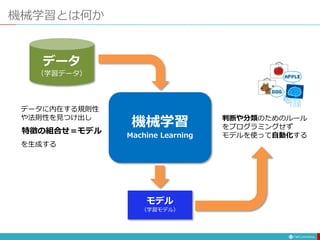 機械学習とは何か
データに内在する規則性
や法則性を見つけ出し
特徴の組合せ＝モデル
を生成する
判断や分類のためのルール
をプログラミングせず
モデルを使って自動化する
機械学習
Machine Learning
データ
（学習データ）
モデル
（学習モデル）
 