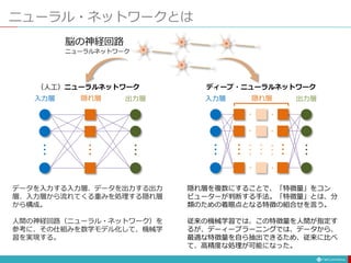 ニューラル・ネットワークとは
脳の神経回路
ニューラルネットワーク
・
・
・
・
・
・
・
・
・
入力層 出力層
隠れ層
データを入力する入力層、データを出力する出力
層、入力層から流れてくる重みを処理する隠れ層
から構成。
人間の神経回路（ニューラル・ネットワーク）を
参考に、その仕組みを数学モデル化して、機械学
習を実現する。
（人工）ニューラルネットワーク
・
・
・
・
・
・
・
・
・
・
・
・
・
・
・
・ ・
・ ・
・ ・
・
・
・
・
・
・
入力層 出力層
隠れ層
隠れ層を複数にすることで、「特徴量」をコン
ピューターが判断する手法。「特徴量」とは、分
類のための着眼点となる特徴の組合せを言う。
従来の機械学習では、この特徴量を人間が指定す
るが、デーィープラーニングでは、データから、
最適な特徴量を自ら抽出できるため、従来に比べ
て、高精度な処理が可能になった。
ディープ・ニューラルネットワーク
 