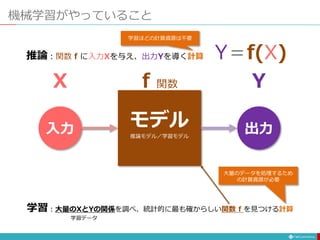 機械学習がやっていること
モデル
推論モデル／学習モデル
入力 出力
Y＝f(X)
X Y
f 関数
学習：大量のXとYの関係を調べ、統計的に最も確からしい関数 f を見つける計算
推論：関数 f に入力Xを与え、出力Yを導く計算
学習データ
大量のデータを処理するため
の計算資源が必要
学習ほどの計算資源は不要
 