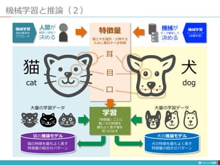 機械学習と推論（２）
198
耳
目
口
特徴量
猫と犬を識別・分類する
ために着目すべき特徴
人間が
観察と経験で
決める
機械学習
統計確率的
アプローチ
機械が
データ解析して
決める
機械学習
ディープラーニング
（深層学習）
「特徴量」ごとに
猫／犬の特徴を
最もよく表す値を
見つけ出す
学習
猫の特徴を最もよく表す
特徴量の組合せパターン
犬の特徴を最もよく表す
特徴量の組合せパターン
猫の推論モデル 犬の推論モデル
大量の学習データ 大量の学習データ
犬
dog
猫
cat
 
