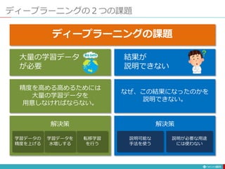 ディープラーニングの２つの課題
201
ディープラーニングの課題
大量の学習データ
が必要
結果が
説明できない
精度を高める高めるためには
大量の学習データを
用意しなければならない。
なぜ、この結果になったのかを
説明できない。
学習データの
精度を上げる
学習データを
水増しする
転移学習
を行う
解決策
説明可能な
手法を使う
説明が必要な用途
には使わない
解決策
 
