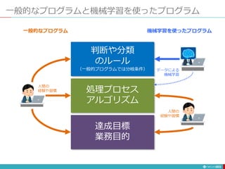 一般的なプログラムと機械学習を使ったプログラム
203
達成目標
業務目的
処理プロセス
アルゴリズム
判断や分類
のルール
（一般的プログラムでは分岐条件） データによる
機械学習
人間の
経験や習慣
人間の
経験や習慣
一般的なプログラム 機械学習を使ったプログラム
 