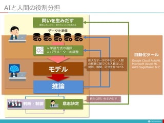 自動化ツール
Google Cloud AutoML
Microsoft Azure ML
AWS SageMaker など
AIと人間の役割分担
データを準備
意志決定
学習方式の選択
パラメーターの調整
推論
問いを生みだす
解決したいこと・知りたいことを決める
膨大なデータの中から、人間
の経験に基づく先入観なしに
規則、相関、区分を見つける
新たな問いを生みだす
判断・制御
モデル
 