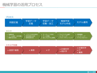 機械学習の活用プロセス
216
モデル運用
機械学習
モデル作成
学習データ
収集・加工
学習データ
定義
問題定義
 問題発見
 ゴール設定・KPI定義
 業務方針決定
 ノウハウの形式知化
 目的変数の決定
 説明変数決定
 データソース決定
 データ収集
 加工プログラム開発
 アルゴリズム選択
 コーディング
 パラメータチューニング
 環境構築
 コーディング
 デプロイ&テスト
 経営や業務  業務  IT
 計算科学
 統計学
 計算科学
 IT
 業務
プロセス
タスク
スキルや知識
 
