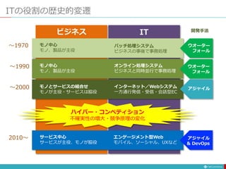 ITの役割の歴史的変遷
ビジネス
バッチ処理システム
ビジネスの事後で事務処理
オンライン処理システム
ビジネスと同時並行で事務処理
モノとサービスの組合せ
モノが主役・サービスは脇役
インターネット／Webシステム
一方通行発信・受信・会話型EC
サービス中心
サービスが主役、モノが脇役
エンゲージメント型Web
モバイル、ソーシャル、UXなど
〜1970
〜1990
〜2000
2010〜
ハイパー・コンペティション
不確実性の増大・競争原理の変化
モノ中心
モノ、製品が主役
ウオーター
フォール
ウオーター
フォール
アジャイル
アジャイル
& DevOps
IT
モノ中心
モノ、製品が主役
開発手法
 