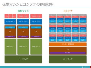 仮想マシンとコンテナの稼働効率
ハードウェア
仮想マシン
ミドルウェア
OS
仮想マシン
OS
仮想マシン
OS
ミドルウェア ミドルウェア
ハードウェア
OS
コンテナ管理機能
カーネル
ミドルウェア
アプリ
ライブラリ
環境変数
コンテナ
ミドルウェア
アプリ
ライブラリ
環境変数
コンテナ
ミドルウェア
アプリ
ライブラリ
環境変数
コンテナ
ミドルウェア
アプリ
ライブラリ
環境変数
コンテナ
ミドルウェア
アプリ
ライブラリ
環境変数
コンテナ
カーネル カーネル カーネル
ライブラリ
環境変数
ライブラリ
環境変数
ライブラリ
環境変数
コンテナ
仮想マシン
アプリケーション アプリケーション アプリケーション
ミドルウェア
アプリ
ライブラリ
環境変数
コンテナ
ミドルウェア
アプリ
ライブラリ
環境変数
コンテナ
ミドルウェア
アプリ
ライブラリ
環境変数
コンテナ
ミドルウェア
アプリ
ライブラリ
環境変数
コンテナ
ミドルウェア
アプリ
ライブラリ
環境変数
コンテナ
ミドルウェア
アプリ
ライブラリ
環境変数
コンテナ
ミドルウェア
アプリ
ライブラリ
環境変数
コンテナ
ミドルウェア
アプリ
ライブラリ
環境変数
コンテナ
ミドルウェア
アプリ
ライブラリ
環境変数
コンテナ
ミドルウェア
アプリ
ライブラリ
環境変数
コンテナ
 