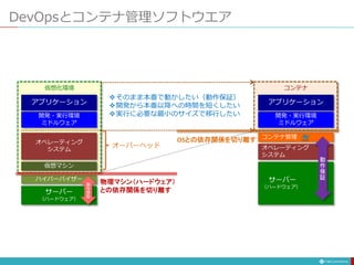 DevOpsとコンテナ管理ソフトウエア
アプリケーション
開発・実行環境
ミドルウェア
オペレーティング
システム
サーバー
（ハードウェア）
ハイパーバイザー
アプリケーション
開発・実行環境
ミドルウェア
オペレーティング
システム
サーバー
（ハードウェア）
コンテナ管理
そのまま本番で動かしたい（動作保証）
開発から本番以降への時間を短くしたい
実行に必要な最小のサイズで移行したい
仮想マシン
コンテナ
仮想化環境
動
作
保
証
動
作
保
証
オーバーヘッド
物理マシン（ハードウェア）
との依存関係を切り離す
OSとの依存関係を切り離す
 