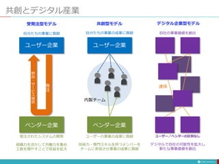 共創とデジタル産業
発
注
納
品
・
サ
ー
ビ
ス
提
供
内製チーム
ユーザー企業
ベンダー企業
ユーザー企業
ベンダー企業
自分たちの事業に貢献
発注されたシステムの開発
自分たちの事業の成果に貢献
ユーザーの事業の成果に貢献
受発注型モデル 共創型モデル
組織力を活かして労働力を集め
工数を増やすことで収益を拡大
技術力・専門スキルを持つメンバーを
チームに参加させ事業の成果に貢献
ユーザー／ベンダーの区別なし
自社の事業価値を創出
連係
デジタル企業型モデル
デジタルで自社の可能性を拡大し
新たな事業価値を創出
 
