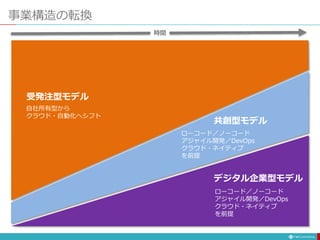 事業構造の転換
受発注型モデル
自社所有型から
クラウド・自動化へシフト
共創型モデル
ローコード／ノーコード
アジャイル開発／DevOps
クラウド・ネイティブ
を前提
デジタル企業型モデル
ローコード／ノーコード
アジャイル開発／DevOps
クラウド・ネイティブ
を前提
時間
 