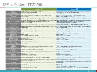 参考：Modern ITの特徴
Legacy IT Modern IT
目的 仕様書通り、QCDを守ってITシステム完成させて納品する 業務の成果に貢献するために、現場の要請に対してジャストインタイムでITサービスを提供する
開発思想 テイラー主義（大量ロット生産の概念適用） トヨタ（TPS/リーン）主義（JITでの一個流し生産の概念適用）
適用される主な開発手法 ウォーターフォール開発 他 アジャイル開発 他
開発スタイル 工事（仕様書の内容を細分化し、PMが管理監督して、手分けして全体を仕上げる） 設計（ユーザーのニーズに応じて、ひとり／チームが自律的に全体を仕上げる）
テスト方法 マニュアル・テスト 自動テスト（テスト駆動開発／テストファースト）
運用スタイル
開発完了時点が最終機能。劣化や陳腐化を遅らせるための保守（修繕）作業。トラブルの影響範
囲は大きく、安定稼働は絶対で、システム停止は最悪の事態
開発終了後も、継続して機能を向上、カイゼンし続ける。問題があったら直ちに改修、短時間で
復旧、影響範囲を局限化（マイクロサービス化）
運用エンジニアの業務
問い合わせ窓口業務・定められたオペレーションを繰り返す定常業務・トラブルに対応する障害
対応業務・インフラに関する管理業務（構成管理やキャパシティー管理）など
＊オペレーターとしての役割
変更への即応性や信頼性の高いシステム基盤を設計・運用管理の自動化/自律化の仕組みを設計
と構築・開発者が利用しやすい標準化されたポリシーやルールの整備 など
＊SRE（Site Reliability Engineering）としての役割拡大
フォローアップ
サービス
保守サービスやTechnial Account Managerサービス（受動的・障害やトラブル対応やQAな
ど）
Customer Service Managerサービス（能動的・利活用コンサルや業務コンサルなど）
開発と運用の関係
開発運用の役割分離 開発できたら安定稼働に問題がないかを十分に時間をかけてテストしてか
ら本番環境へ移行
DevOps（開発と運用の協調・協力体制） 開発できたら即本番移行、それでも安定稼働を実現で
きるシステム環境作りを重視
契約形態 受託請負、準委任、派遣など 定額準委任、コンサルティング、顧問、プロフィット・シェアやレベニュー・シェアなど
プロダクトやサービス
お金のもらい方
SWライセンス or HW購入費用＋保守費用 サブスクリプション or 月額従量課金
提供価値 工数提供 顧客のビジネスの成果（但し、金額算定の手段として工数を使う）
業績評価基準 稼働率と売上金額 顧客満足と利益額
予算の考え方 コスト／減価償却した範囲での投資（実質経費） 投資／ビジネス･ニーズに応じて投資
収益の考え方 少しでも安くが正義（常に削減圧力がかかり続けるので、工数は増えても利益は上げにくい） 投資対効果が正義（事業の成果が上がれば投資は拡大し売上や利益は拡大する）
求められるスキル 専門分野のエンジニア フルスタック･エンジニア
エンジニアの評価 稼働率と稼働時間（工数を増やす） 生産性とスキル（スキルを伸ばす）
基本テクノロジー 物理マシン、仮想化、構造化プログラミング コンテナ、サーバーレス、マイクロサービス
テクノロジー
リフレッシュ期間
4-5年または永遠 1-2年または半年
組織 ヒエラルキー フラット
事務手続き 紙の書類と捺印（オンラインで処理しても印刷して捺印しなければならないことも多い） オンライン（大幅に権限委譲しているので報告のみで済むことも多い）
使用するツール Excel、MS Project、ファイルサーバー、電子メール GitHub、Atlacian Cofuluence、JIRA、Slack
情報共有 日報&週報、形式的な進捗会議と会議終了後の実質的な議論 朝会でのスタンドアップミーティング、振り返り、KPT
クラウド･サービス
の利用
使えるクラウドサービスがプロキシーで制限されている（抜け穴はある／ダブルスタンダード） 使えるクラウド･サービスに制限はない
社内情報へのアクセス 原則非公開 原則公開
作業用のPC 会社の提供するロースペックPCとDaaS 自分の好きなハイスペックPCとBYOD
作業場所 自社のオフィスまたは客先内の指定場所／机 自分のパフォーマンスを最も発揮できる場所
オフィス 狭い机がきっちり並べられたオフィス、フリーアドレスとは名ばかりの指定席
ゆったりとしたスペースにカオスな空間、気分に応じて好きな場所（ぴかぴかで新しいとは限ら
ない）
社外での講演や発表
社外での講演や発表は原則制限、申請や承認きが必要で手間がかかる、あるいは、手続きが明文
化されていない、または知られてない
社外での講演や発表は原則自由、むしろ奨励される
社外の研修 社外の研修に参加するには申請や承認が必要。手間がかかるので、休暇を取って自腹で参加。
社外の研修に参加することは奨励。予算の範囲で自分で自由に選択。あるいは会社が紹介。自発
的に勉強会に参加。
プレゼンテーション
スタイル
パワーポイント 現物によるデモ
スキルアップの方法 会社が開催する研修、および現場での経験
コミュニティや自主的勉強会、および現場での経験
企業や個人のテックブログ、技術の公式ドキュメント、qiita、およびSNSでの情報収集
服装 スーツとネクタイ Tシャツとジーンズ（TPO）
 