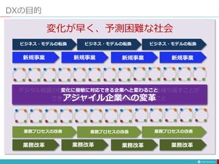 変化が早く、予測困難な社会
DXの目的
新規事業
ビジネス・モデルの転換
新規事業 新規事業 新規事業
ビジネス・モデルの転換
ビジネス・モデルの転換
業務改革
業務プロセスの改善
業務改革
業務プロセスの改善
業務改革 業務改革
業務プロセスの改善
デジタル前提の社会へ適応するために高速に改革や改善を繰り返すことが
できる文化や風土、仕組みを作ること
変化に俊敏に対応できる企業へと変わること
アジャイル企業への変革
 