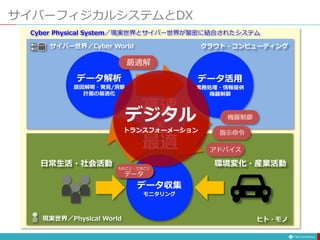 サイバーフィジカルシステムとDX
データ収集
モニタリング
データ解析
原因解明・発見/洞察
計画の最適化
データ活用
業務処理・情報提供
機器制御
ヒト・モノ
クラウド・コンピューティング
日常生活・社会活動 環境変化・産業活動
現実世界／Physical World
サイバー世界／Cyber World
Cyber Physical System／現実世界とサイバー世界が緊密に結合されたシステム
高速
×
最適
デジタル
トランスフォーメーション
最適解
機器制御
指示命令
アドバイス
ものごと・できごと
データ
ものごと・できごと
データ
 