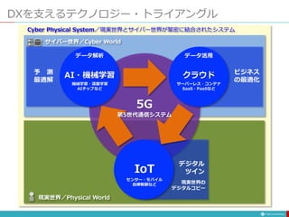 DXを支えるテクノロジー・トライアングル
現実世界／Physical World
Cyber Physical System／現実世界とサイバー世界が緊密に結合されたシステム
サイバー世界／Cyber World
予 測
最適解
ビジネス
の最適化
データ解析 データ活用
AI・機械学習 クラウド
機械学習・深層学習
AIチップなど
サーバーレス・コンテナ
SaaS・PaaSなど
データ収集
デジタル
ツイン
IoT
センサー・モバイル
自律制御など 現実世界の
デジタルコピー
5G
第5世代通信システム
 