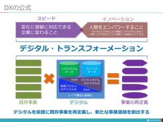 デジタル
既存事業
デジタル・トランスフォーメーション
DXの公式
業務プロセス
のデジタル化
ビジネスモデル
のデジタル化
対社外
対社内
リアルタイム
データ
ストック
データ
レイヤ構造と抽象化
変化に俊敏に対応できる
企業に変わること
人間をエンパワーすること
デジタルにできることは徹底してデジタルに任せて
人間にしかできないことに徹底して役割をシフトする
スピード イノベーション
事業の再定義
デジタルを前提に既存事業を再定義し、新たな事業価値を創出する
 