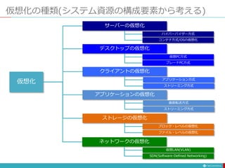 仮想化の種類(システム資源の構成要素から考える)
仮想化
サーバーの仮想化
クライアントの仮想化
ストレージの仮想化
ネットワークの仮想化
デスクトップの仮想化
アプリケーションの仮想化
仮想LAN(VLAN)
SDN(Software-Defined Networking)
ブロック・レベルの仮想化
ファイル・レベルの仮想化
画面転送方式
ストリーミング方式
アプリケーション方式
ストリーミング方式
ハイパーバイザー方式
コンテナ方式/OSの仮想化
仮想PC方式
ブレードPC方式
 