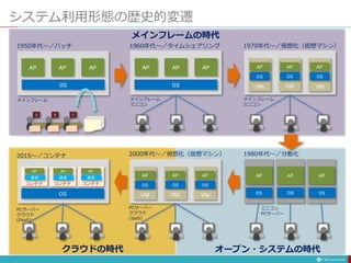 システム利用形態の歴史的変遷
OS
OS
AP AP AP
AP AP AP
3 2 1
1950年代〜／バッチ 1960年代〜／タイムシェアリング
メインフレーム メインフレーム
ミニコン
OS
AP AP AP
OS OS
VM VM VM
1970年代〜／仮想化（仮想マシン）
メインフレーム
ミニコン
OS
AP AP AP
OS OS
1980年代〜／分散化
ミニコン
PCサーバー
OS
AP AP AP
OS OS
VM VM VM
2000年代〜／仮想化（仮想マシン）
PCサーバー
クラウド
(IaaS)
OS
AP
設定
AP
設定
AP
設定
コンテナ コンテナ コンテナ
2015〜／コンテナ
PCサーバー
クラウド
(PaaS)
メインフレームの時代
オープン・システムの時代
クラウドの時代
 