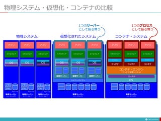 物理システム・仮想化・コンテナの比較
物理サーバー
（ハードウェア）
ミドルウェア
アプリ アプリ アプリ
ハイパーバイザー
仮想サーバー 仮想サーバー 仮想サーバー
物理システム 仮想化されたシステム
ミドルウェア ミドルウェア
物理サーバー
（ハードウェア）
物理サーバー
（ハードウェア）
ストレージ
CPU
メモリ
ストレージ
CPU
メモリ
ストレージ
CPU
メモリ
物理サーバー
（ハードウェア）
ミドルウェア
アプリ アプリ アプリ
ミドルウェア ミドルウェア
OS
コンテナ・システム
物理サーバー
（ハードウェア）
ミドルウェア
アプリ アプリ アプリ
ミドルウェア ミドルウェア
ライブラリ ライブラリ ライブラリ
コンテナ・エンジン
（コンテナ管理システム）
コンテナ コンテナ コンテナ
カーネル
OS
OS
OS OS
OS
OS
1つのサーバー
として振る舞う
1つのプロセス
として振る舞う
 